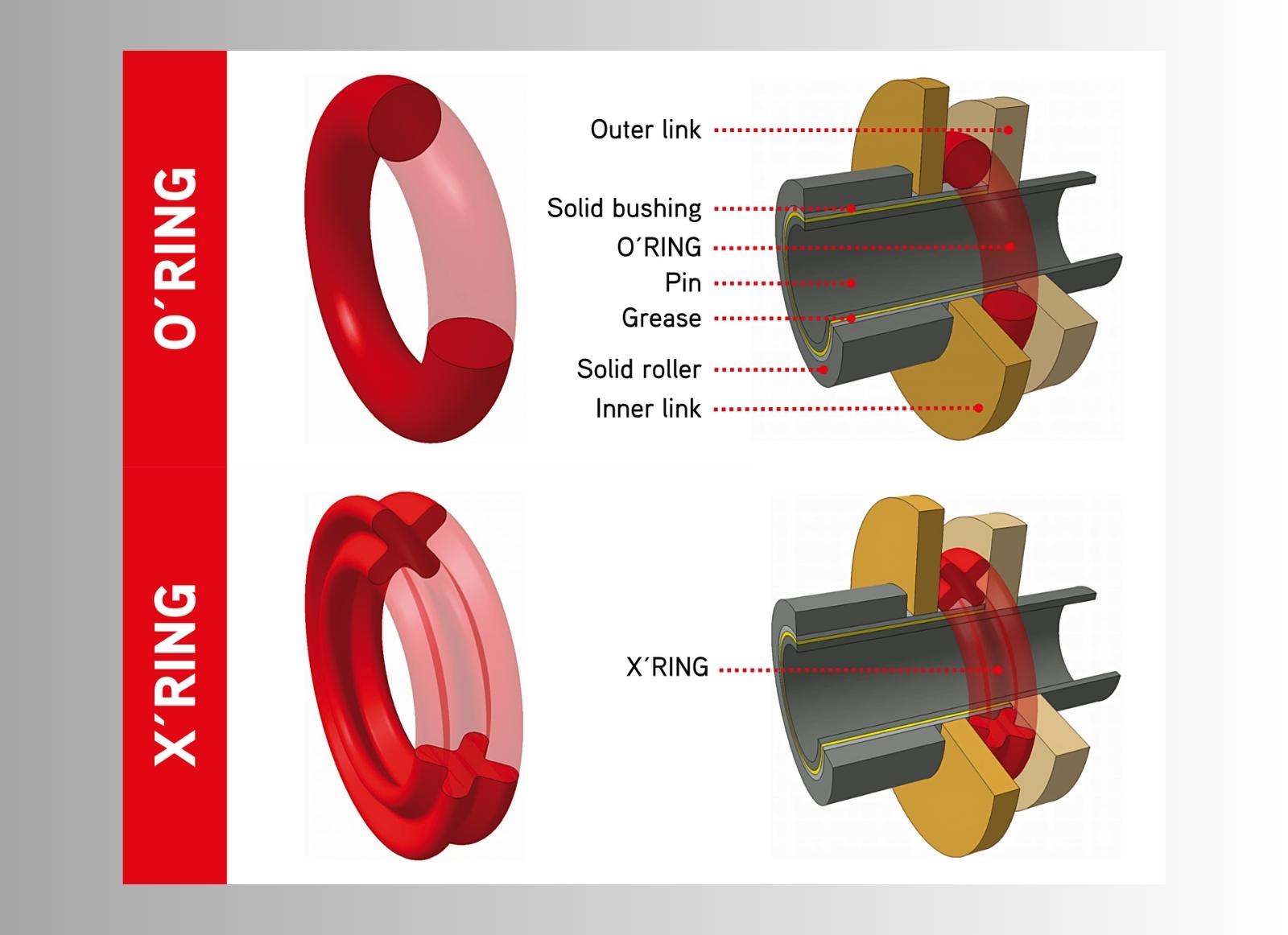 D.I.D  O-Ring ve X-Ring Zincir Nedir, Arasındaki Farklar